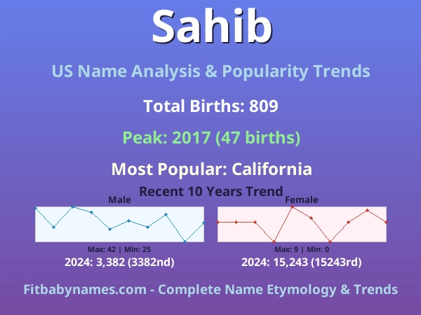 Infographic: Sahib name meaning, origin, and popularity trends in the United States (US baby name analysis chart)