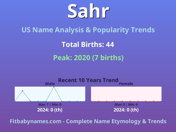 Infographic: Sahr name meaning, origin, and popularity trends in the United States (US baby name analysis chart)