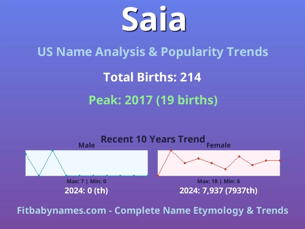 Infographic: Saia name meaning, origin, and popularity trends in the United States (US baby name analysis chart)