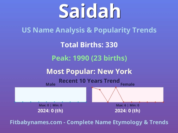 Infographic: Saidah name meaning, origin, and popularity trends in the United States (US baby name analysis chart)