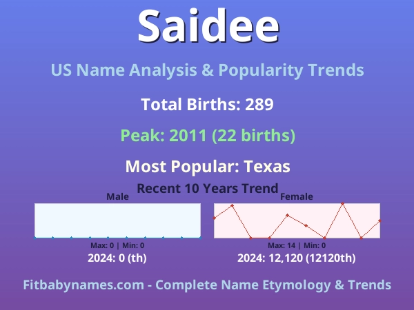 Infographic: Saidee name meaning, origin, and popularity trends in the United States (US baby name analysis chart)