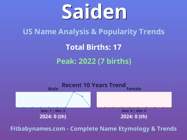 Infographic: Saiden name meaning, origin, and popularity trends in the United States (US baby name analysis chart)