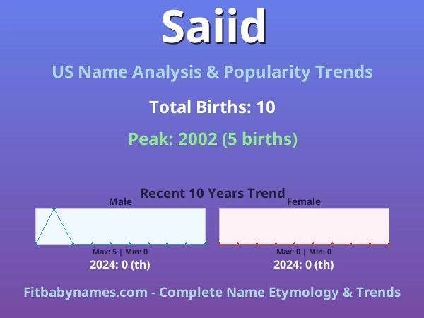 Infographic: Saiid name meaning, origin, and popularity trends in the United States (US baby name analysis chart)