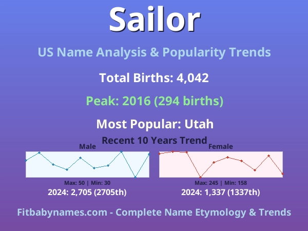 Infographic: Sailor name meaning, origin, and popularity trends in the United States (US baby name analysis chart)