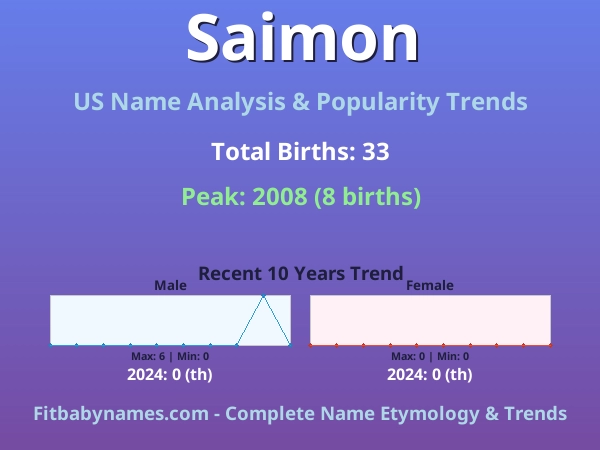 Infographic: Saimon name meaning, origin, and popularity trends in the United States (US baby name analysis chart)