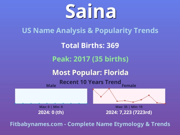 Infographic: Saina name meaning, origin, and popularity trends in the United States (US baby name analysis chart)