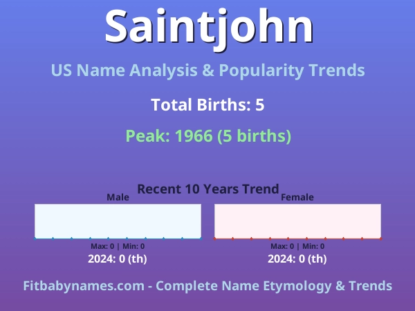 Infographic: Saintjohn name meaning, origin, and popularity trends in the United States (US baby name analysis chart)