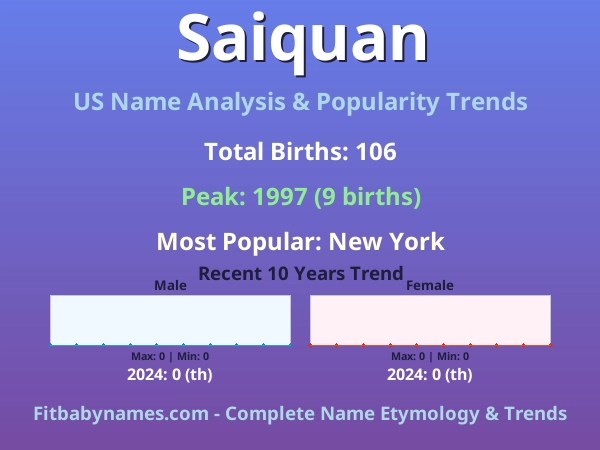 Infographic: Saiquan name meaning, origin, and popularity trends in the United States (US baby name analysis chart)