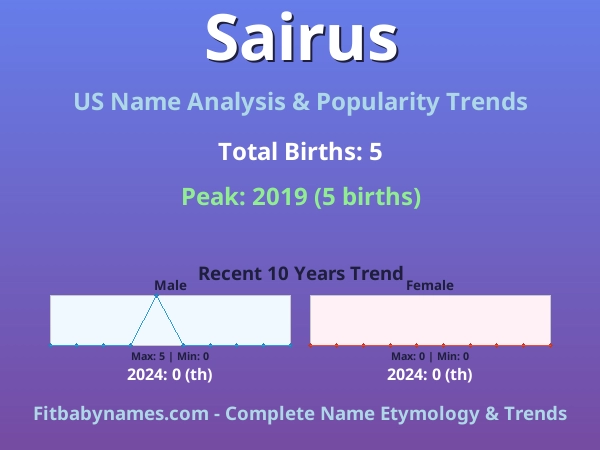 Infographic: Sairus name meaning, origin, and popularity trends in the United States (US baby name analysis chart)