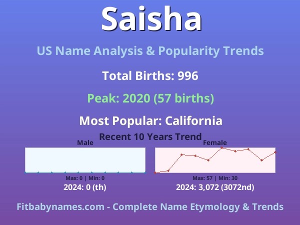 Infographic: Saisha name meaning, origin, and popularity trends in the United States (US baby name analysis chart)