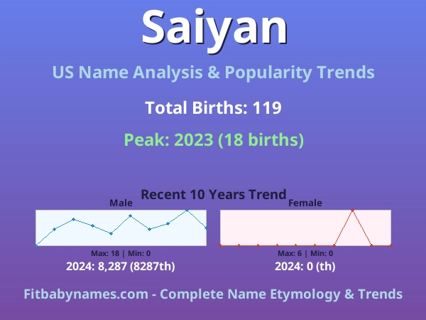 Infographic: Saiyan name meaning, origin, and popularity trends in the United States (US baby name analysis chart)