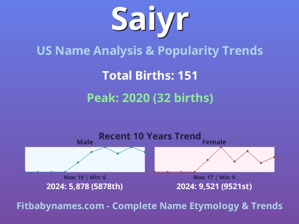 Infographic: Saiyr name meaning, origin, and popularity trends in the United States (US baby name analysis chart)