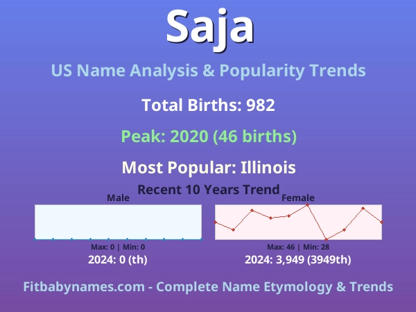 Infographic: Saja name meaning, origin, and popularity trends in the United States (US baby name analysis chart)