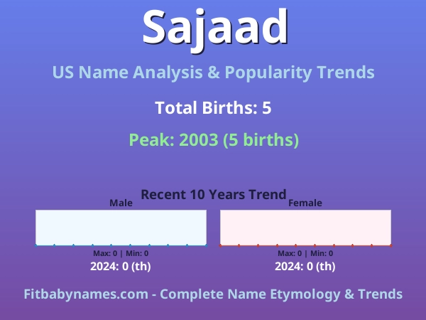 Infographic: Sajaad name meaning, origin, and popularity trends in the United States (US baby name analysis chart)