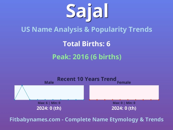 Infographic: Sajal name meaning, origin, and popularity trends in the United States (US baby name analysis chart)