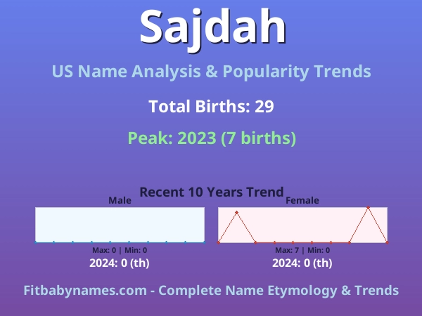 Infographic: Sajdah name meaning, origin, and popularity trends in the United States (US baby name analysis chart)