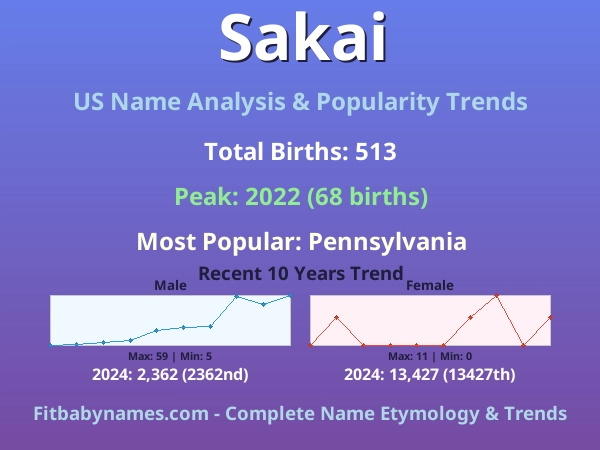Infographic: Sakai name meaning, origin, and popularity trends in the United States (US baby name analysis chart)