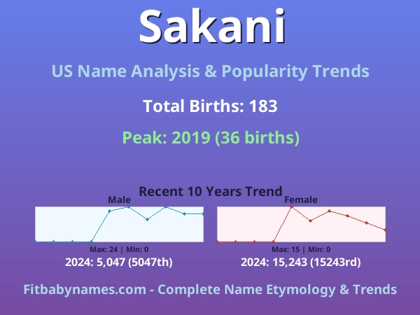Infographic: Sakani name meaning, origin, and popularity trends in the United States (US baby name analysis chart)