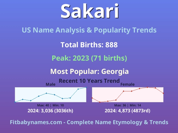 Infographic: Sakari name meaning, origin, and popularity trends in the United States (US baby name analysis chart)