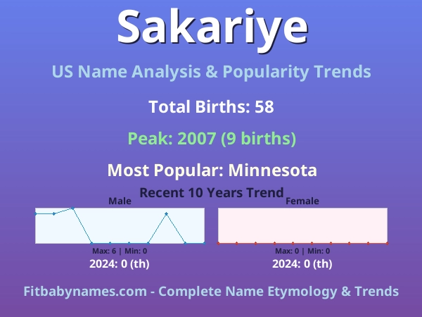 Infographic: Sakariye name meaning, origin, and popularity trends in the United States (US baby name analysis chart)