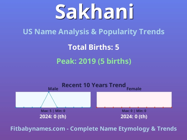 Infographic: Sakhani name meaning, origin, and popularity trends in the United States (US baby name analysis chart)