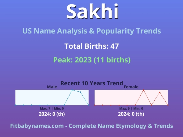 Infographic: Sakhi name meaning, origin, and popularity trends in the United States (US baby name analysis chart)