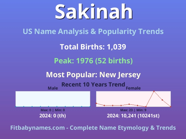 Infographic: Sakinah name meaning, origin, and popularity trends in the United States (US baby name analysis chart)