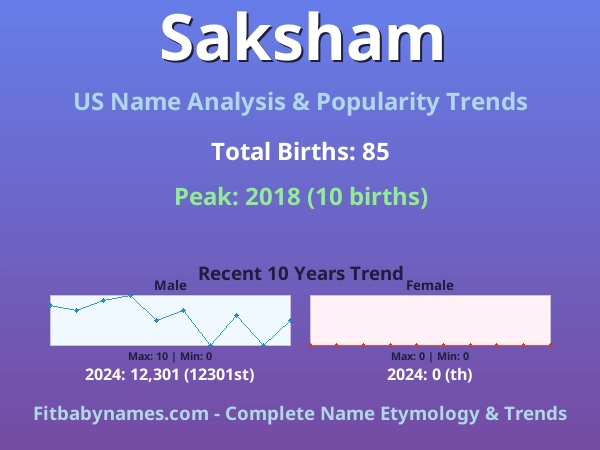 Infographic: Saksham name meaning, origin, and popularity trends in the United States (US baby name analysis chart)