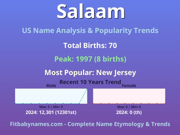 Infographic: Salaam name meaning, origin, and popularity trends in the United States (US baby name analysis chart)