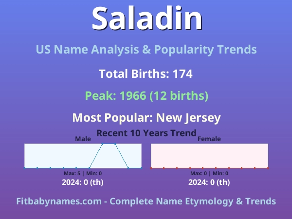 Infographic: Saladin name meaning, origin, and popularity trends in the United States (US baby name analysis chart)