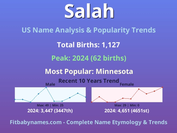 Infographic: Salah name meaning, origin, and popularity trends in the United States (US baby name analysis chart)