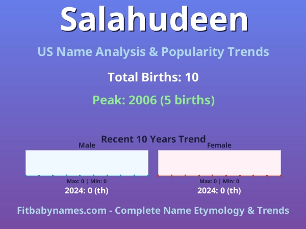 Infographic: Salahudeen name meaning, origin, and popularity trends in the United States (US baby name analysis chart)