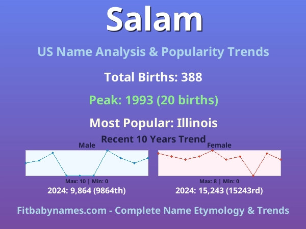 Infographic: Salam name meaning, origin, and popularity trends in the United States (US baby name analysis chart)