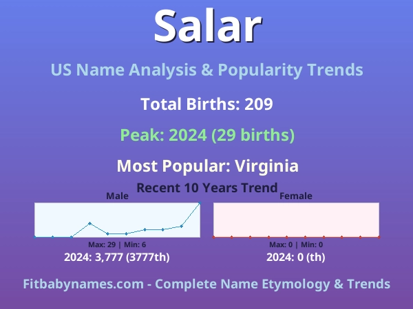 Infographic: Salar name meaning, origin, and popularity trends in the United States (US baby name analysis chart)