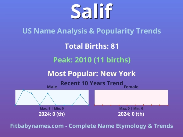 Infographic: Salif name meaning, origin, and popularity trends in the United States (US baby name analysis chart)