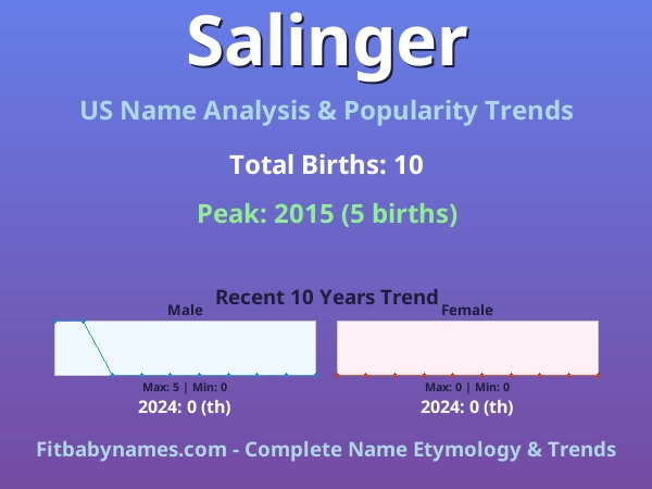 Infographic: Salinger name meaning, origin, and popularity trends in the United States (US baby name analysis chart)