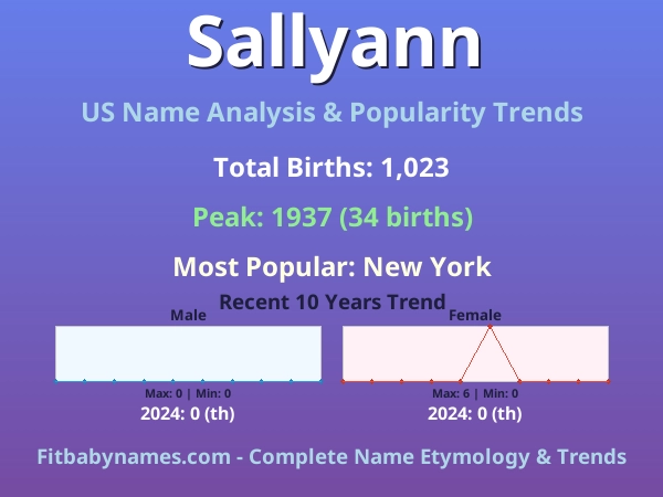 Infographic: Sallyann name meaning, origin, and popularity trends in the United States (US baby name analysis chart)