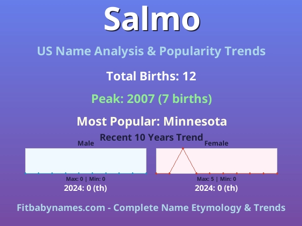 Infographic: Salmo name meaning, origin, and popularity trends in the United States (US baby name analysis chart)