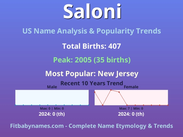 Infographic: Saloni name meaning, origin, and popularity trends in the United States (US baby name analysis chart)