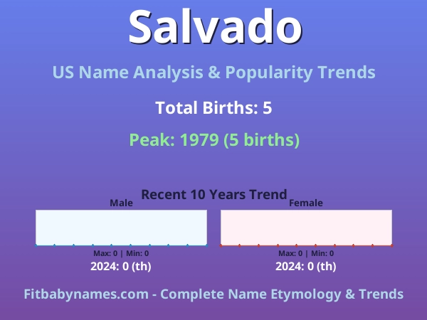 Infographic: Salvado name meaning, origin, and popularity trends in the United States (US baby name analysis chart)