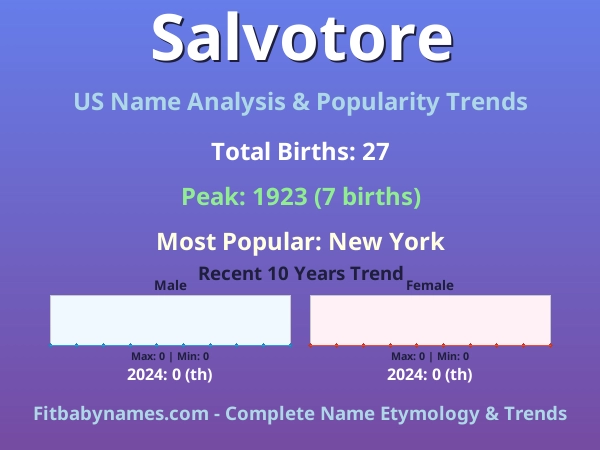 Infographic: Salvotore name meaning, origin, and popularity trends in the United States (US baby name analysis chart)