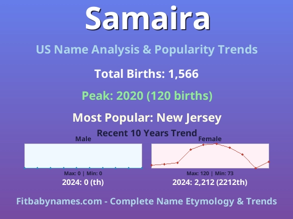 Infographic: Samaira name meaning, origin, and popularity trends in the United States (US baby name analysis chart)