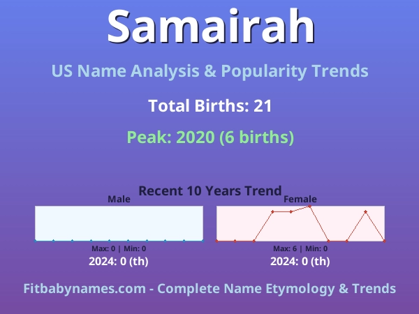 Infographic: Samairah name meaning, origin, and popularity trends in the United States (US baby name analysis chart)