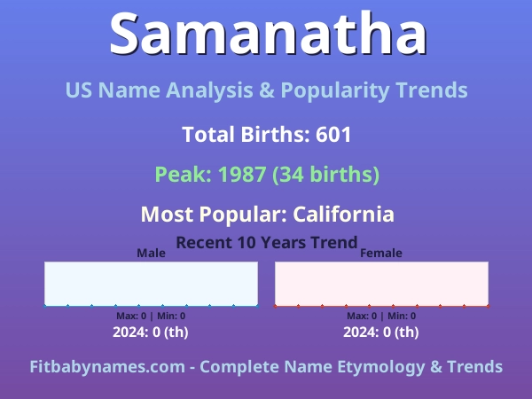Infographic: Samanatha name meaning, origin, and popularity trends in the United States (US baby name analysis chart)