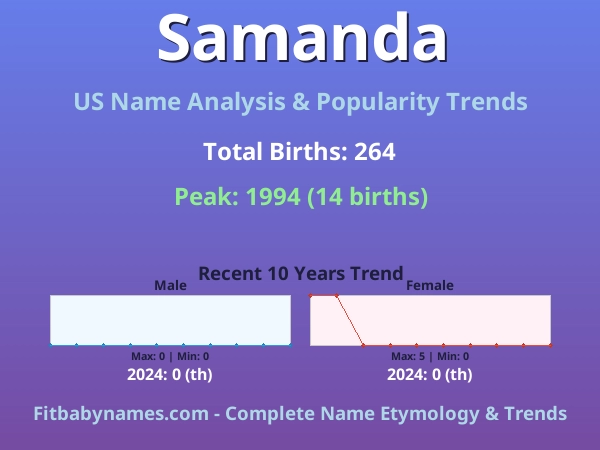 Infographic: Samanda name meaning, origin, and popularity trends in the United States (US baby name analysis chart)