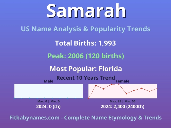 Infographic: Samarah name meaning, origin, and popularity trends in the United States (US baby name analysis chart)