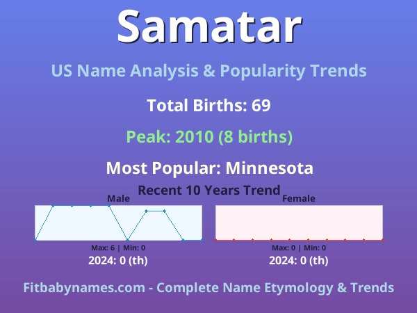 Infographic: Samatar name meaning, origin, and popularity trends in the United States (US baby name analysis chart)