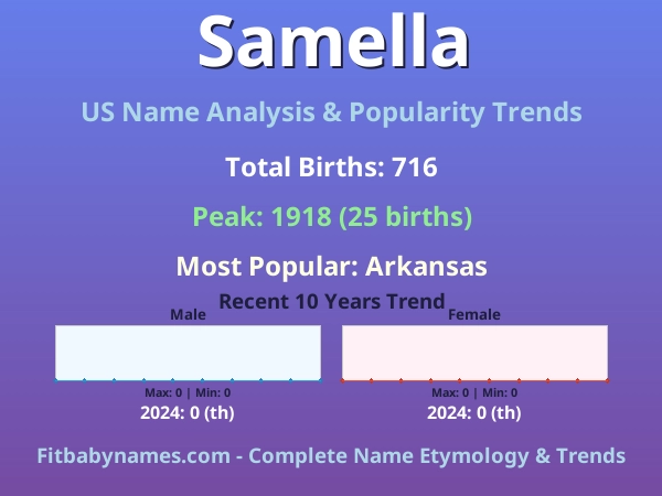 Infographic: Samella name meaning, origin, and popularity trends in the United States (US baby name analysis chart)