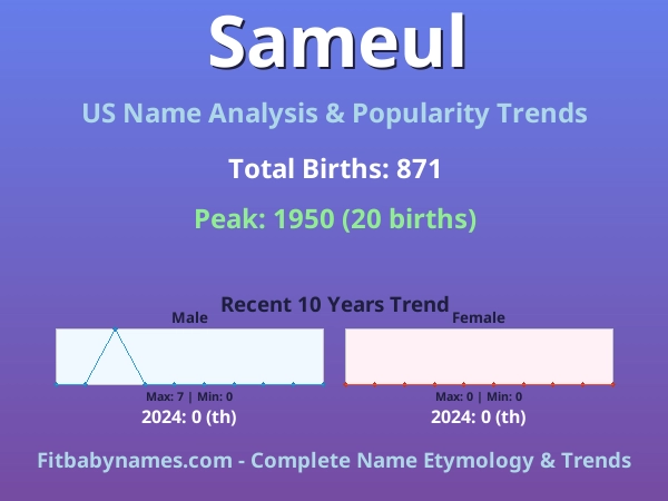 Infographic: Sameul name meaning, origin, and popularity trends in the United States (US baby name analysis chart)