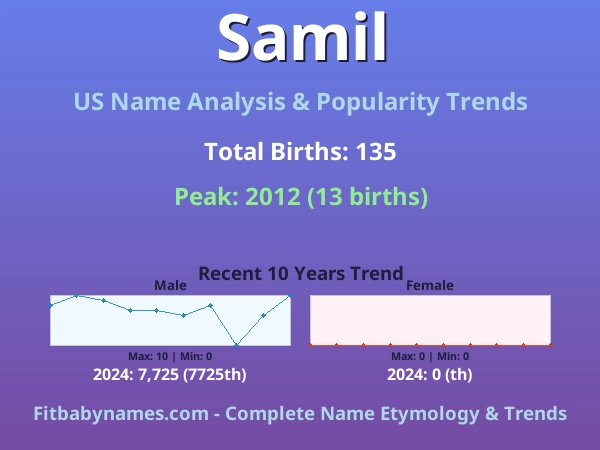 Infographic: Samil name meaning, origin, and popularity trends in the United States (US baby name analysis chart)